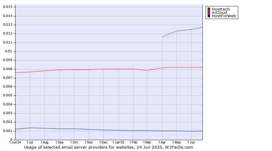 Historical trends in the usage of Hosttech vs. mCloud vs. HostForWeb