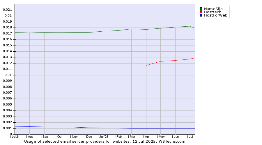 Historical trends in the usage of NameSilo vs. Hosttech vs. HostForWeb