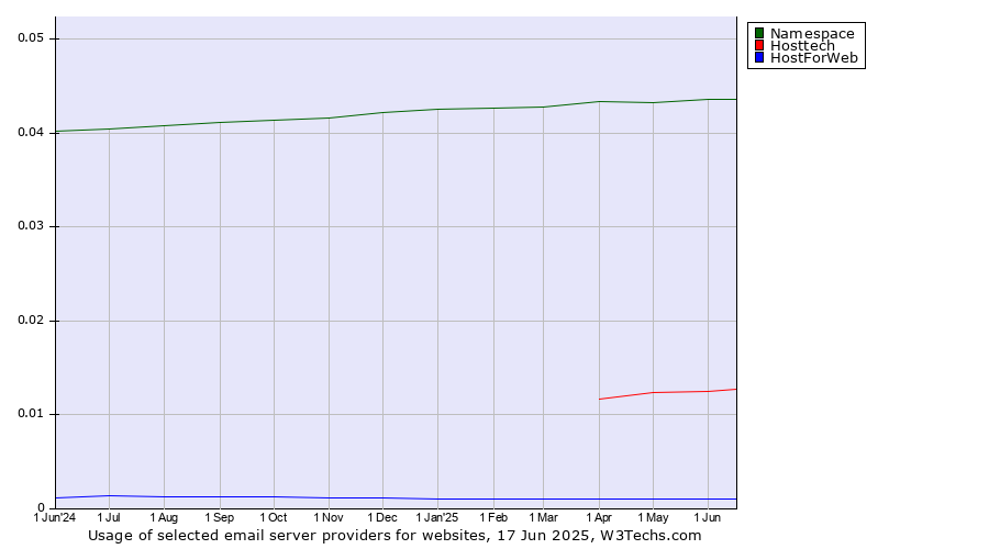 Historical trends in the usage of Namespace vs. Hosttech vs. HostForWeb