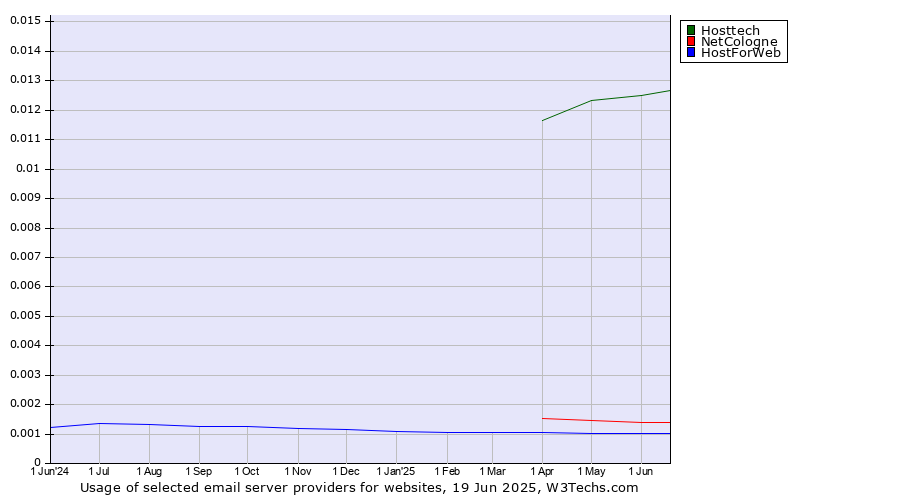 Historical trends in the usage of Hosttech vs. NetCologne vs. HostForWeb