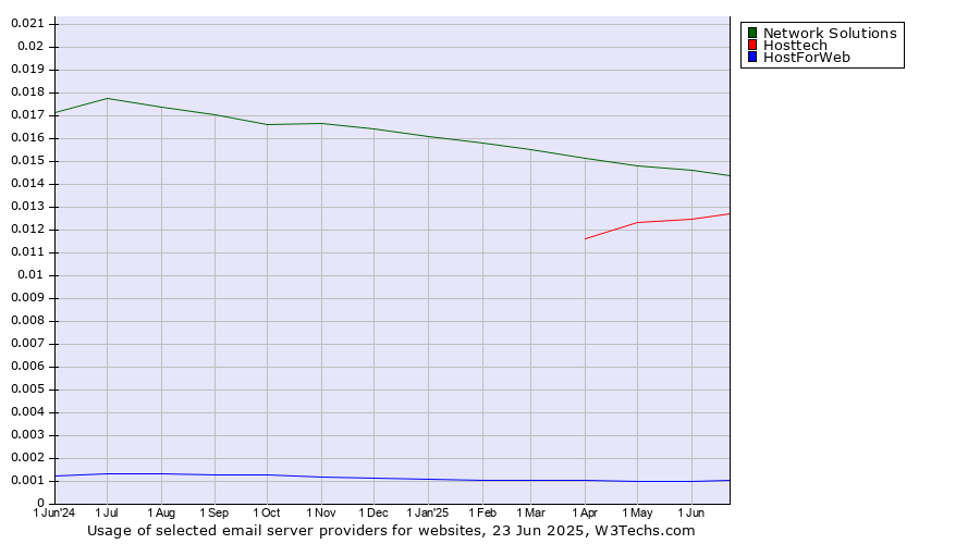 Historical trends in the usage of Network Solutions vs. Hosttech vs. HostForWeb