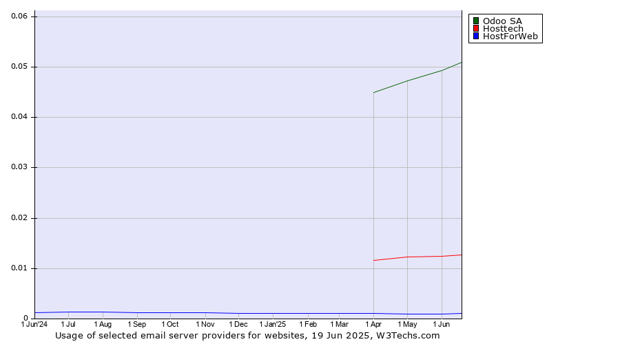 Historical trends in the usage of Odoo SA vs. Hosttech vs. HostForWeb