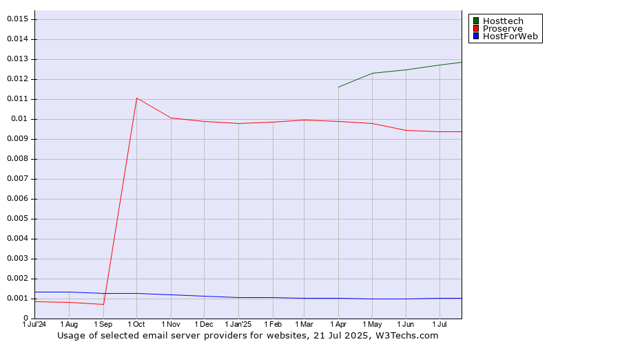 Historical trends in the usage of Hosttech vs. Proserve vs. HostForWeb
