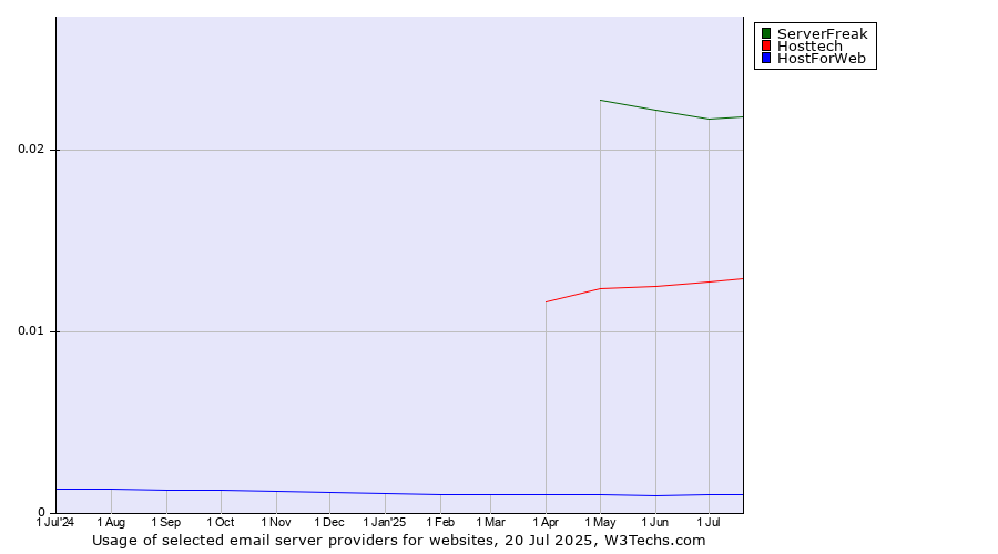 Historical trends in the usage of ServerFreak vs. Hosttech vs. HostForWeb