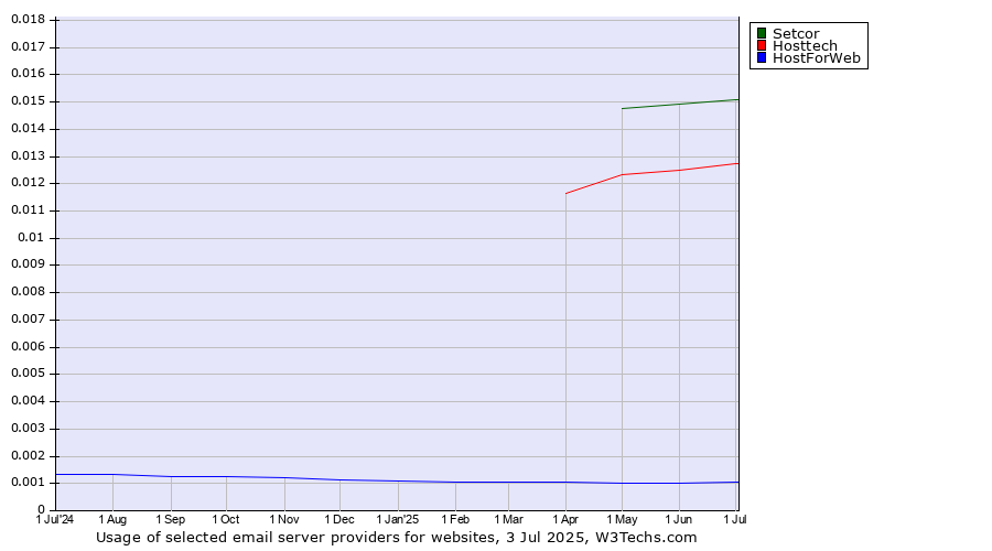 Historical trends in the usage of Setcor vs. Hosttech vs. HostForWeb