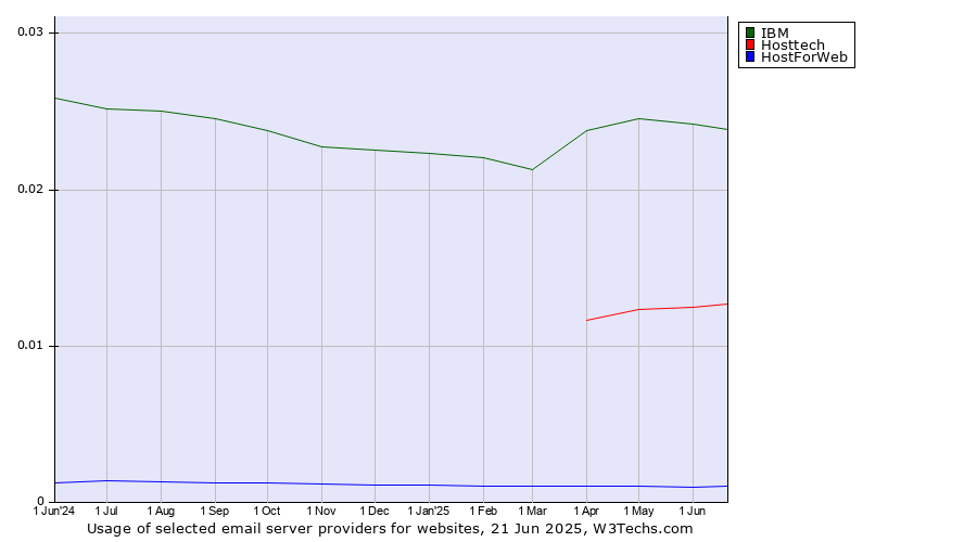 Historical trends in the usage of IBM vs. Hosttech vs. HostForWeb