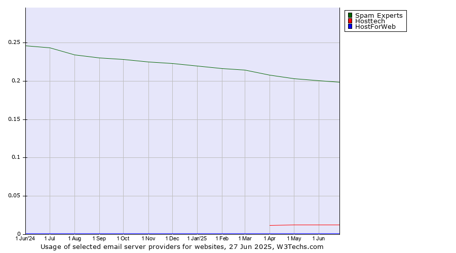 Historical trends in the usage of Spam Experts vs. Hosttech vs. HostForWeb