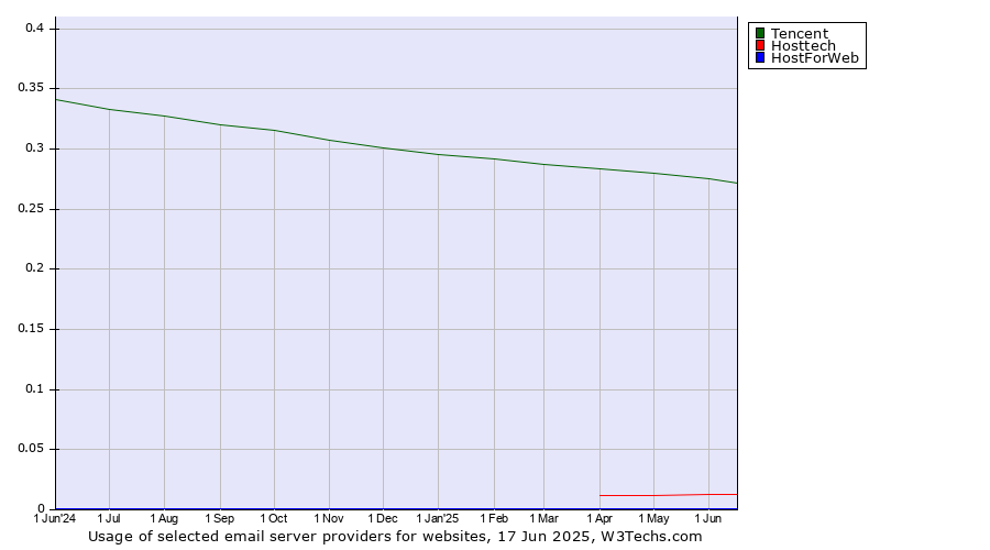 Historical trends in the usage of Tencent vs. Hosttech vs. HostForWeb
