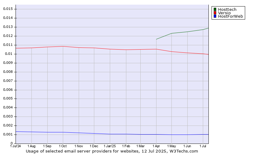 Historical trends in the usage of Hosttech vs. Versio vs. HostForWeb