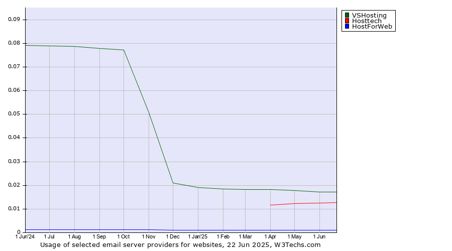 Historical trends in the usage of VSHosting vs. Hosttech vs. HostForWeb