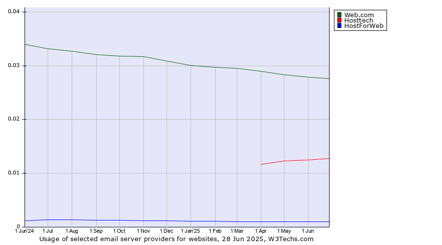 Historical trends in the usage of Web.com vs. Hosttech vs. HostForWeb