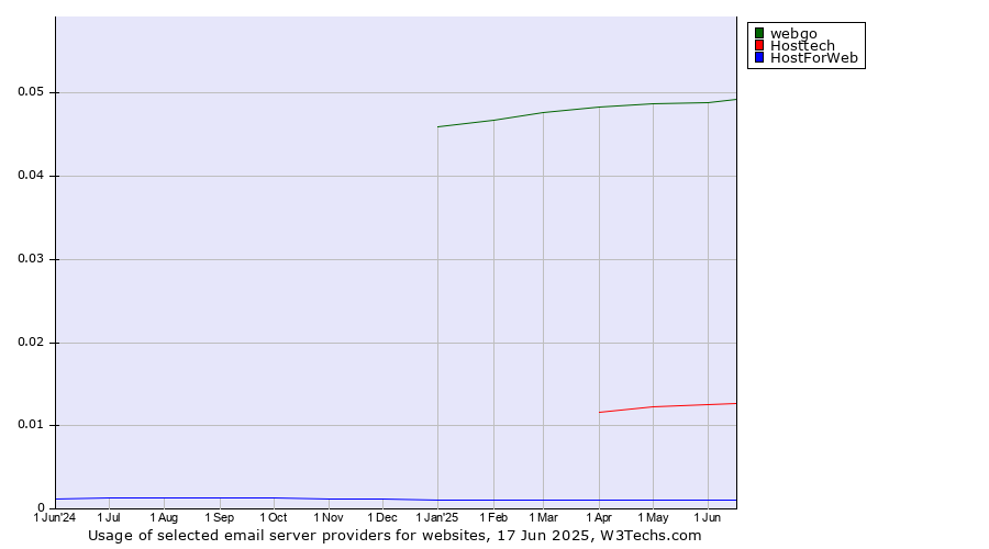 Historical trends in the usage of webgo vs. Hosttech vs. HostForWeb