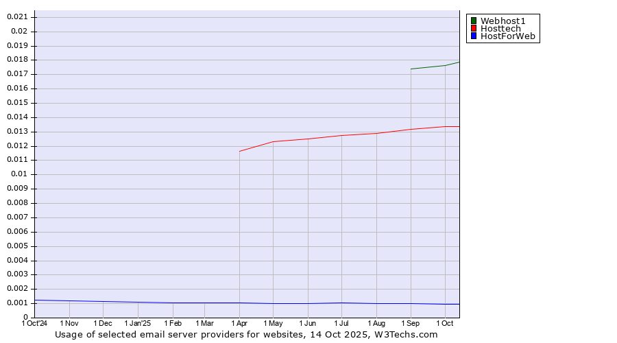 Historical trends in the usage of Webhost1 vs. Hosttech vs. HostForWeb