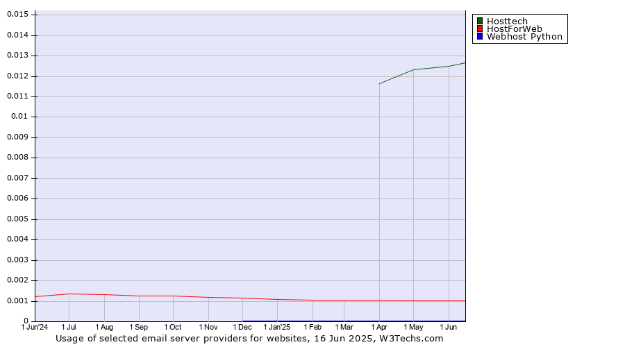 Historical trends in the usage of Hosttech vs. HostForWeb vs. Webhost Python
