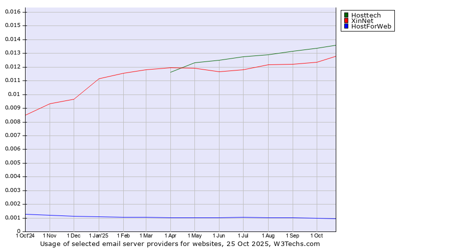 Historical trends in the usage of Hosttech vs. XinNet vs. HostForWeb