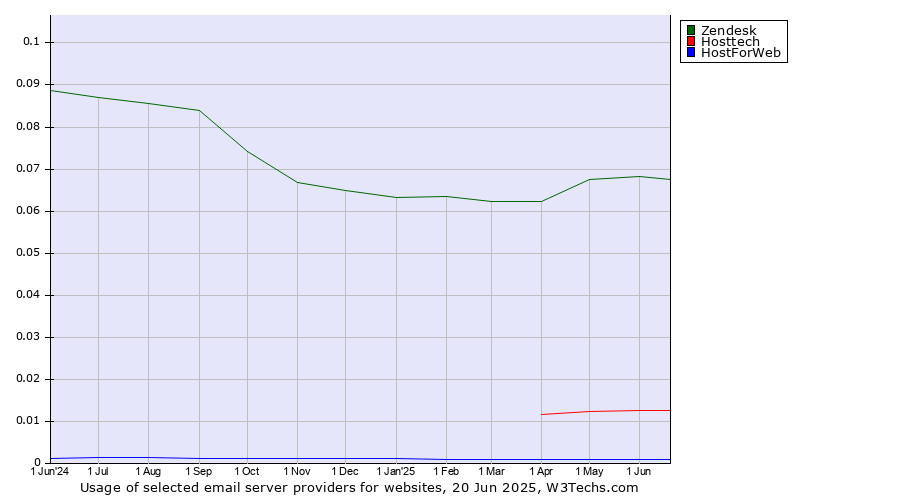 Historical trends in the usage of Zendesk vs. Hosttech vs. HostForWeb