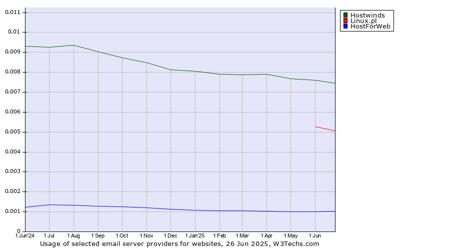 Historical trends in the usage of Hostwinds vs. Linux.pl vs. HostForWeb