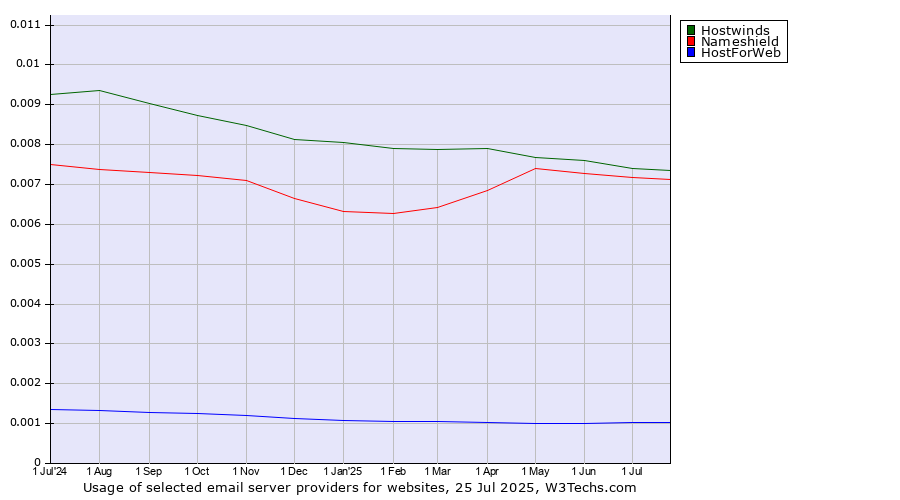 Historical trends in the usage of Hostwinds vs. Nameshield vs. HostForWeb