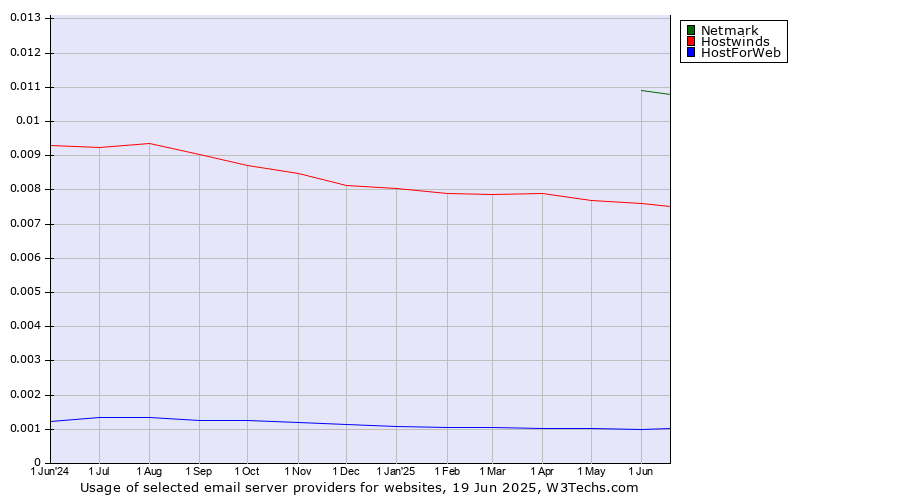 Historical trends in the usage of Netmark vs. Hostwinds vs. HostForWeb