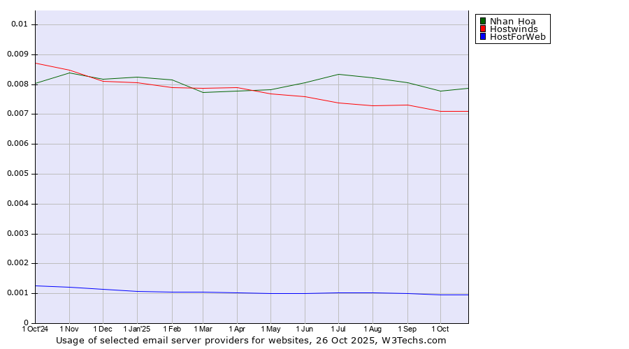 Historical trends in the usage of Nhan Hoa vs. Hostwinds vs. HostForWeb