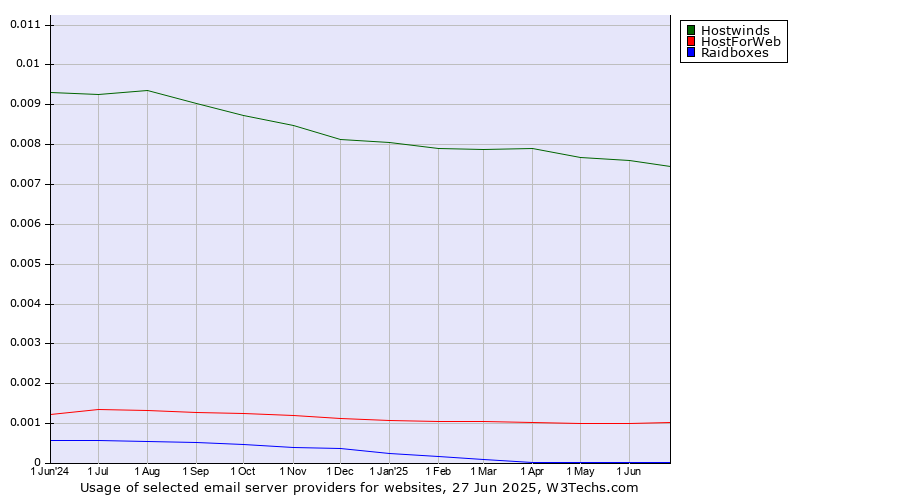 Historical trends in the usage of Hostwinds vs. HostForWeb vs. Raidboxes