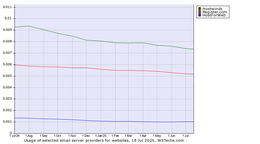 Historical trends in the usage of Hostwinds vs. Register.com vs. HostForWeb