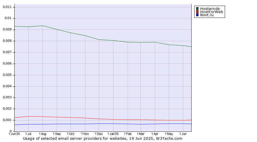 Historical trends in the usage of Hostwinds vs. HostForWeb vs. Root.lu