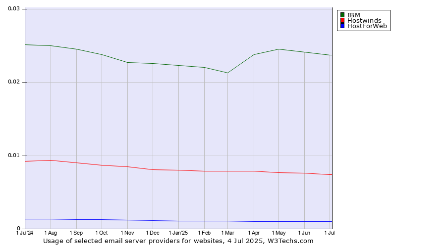 Historical trends in the usage of IBM vs. Hostwinds vs. HostForWeb