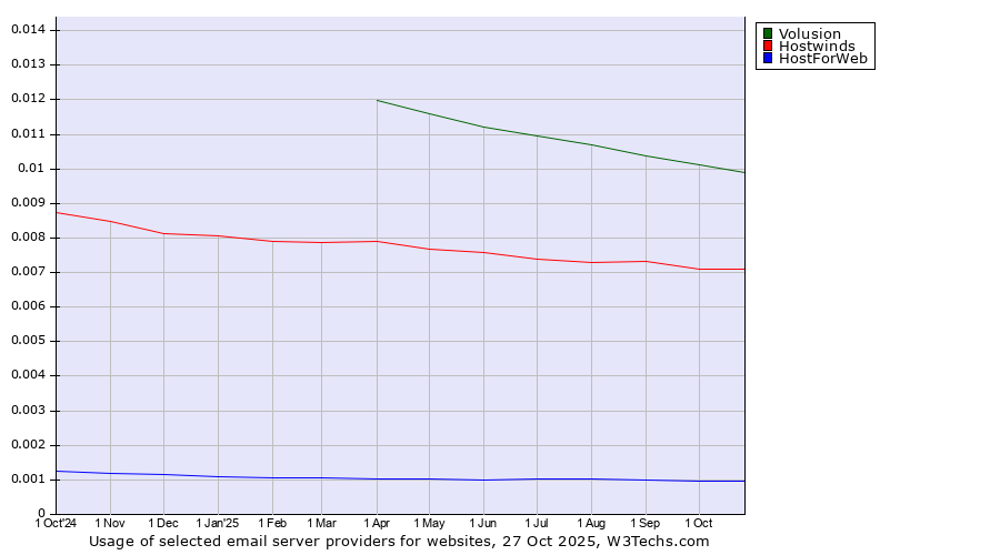 Historical trends in the usage of Volusion vs. Hostwinds vs. HostForWeb