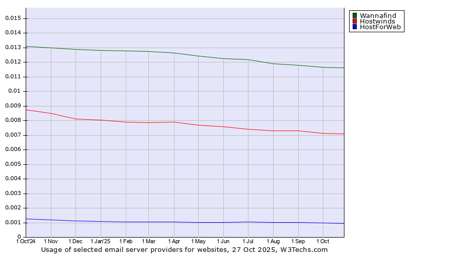 Historical trends in the usage of Wannafind vs. Hostwinds vs. HostForWeb