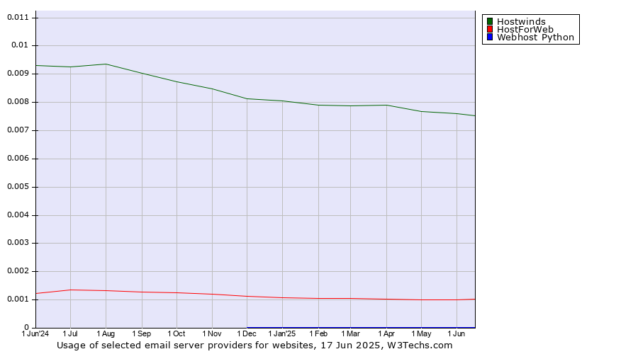 Historical trends in the usage of Hostwinds vs. HostForWeb vs. Webhost Python