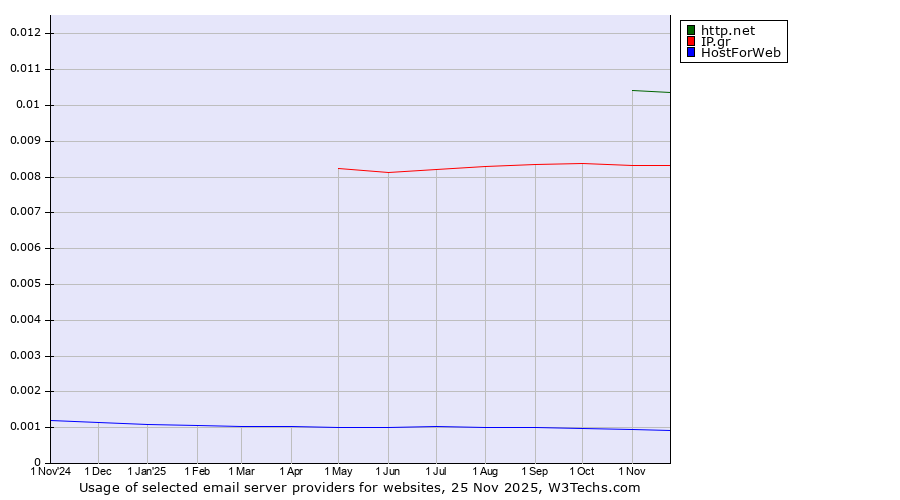 Historical trends in the usage of http.net vs. IP.gr vs. HostForWeb