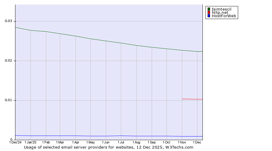 Historical trends in the usage of Isimtescil vs. http.net vs. HostForWeb