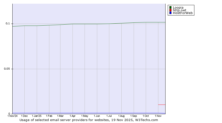 Historical trends in the usage of Loopia vs. http.net vs. HostForWeb