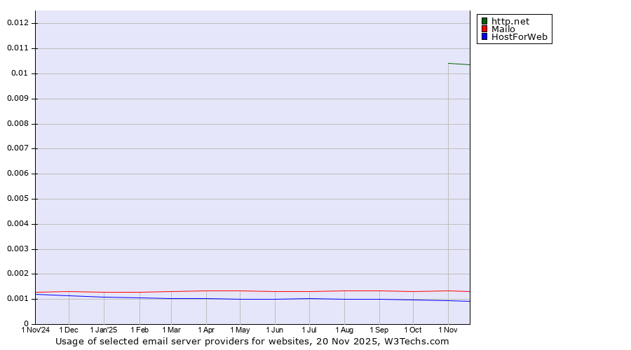 Historical trends in the usage of http.net vs. Mailo vs. HostForWeb