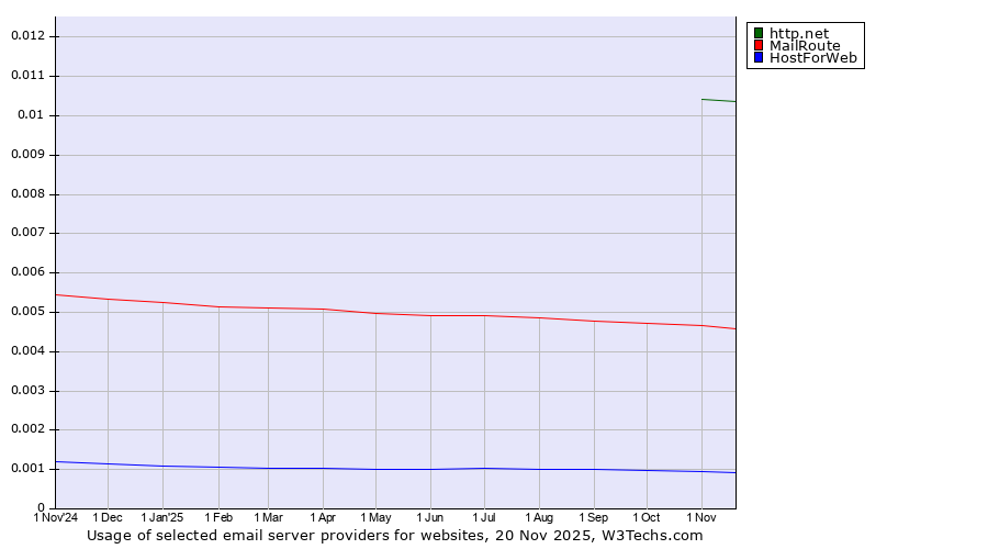 Historical trends in the usage of http.net vs. MailRoute vs. HostForWeb