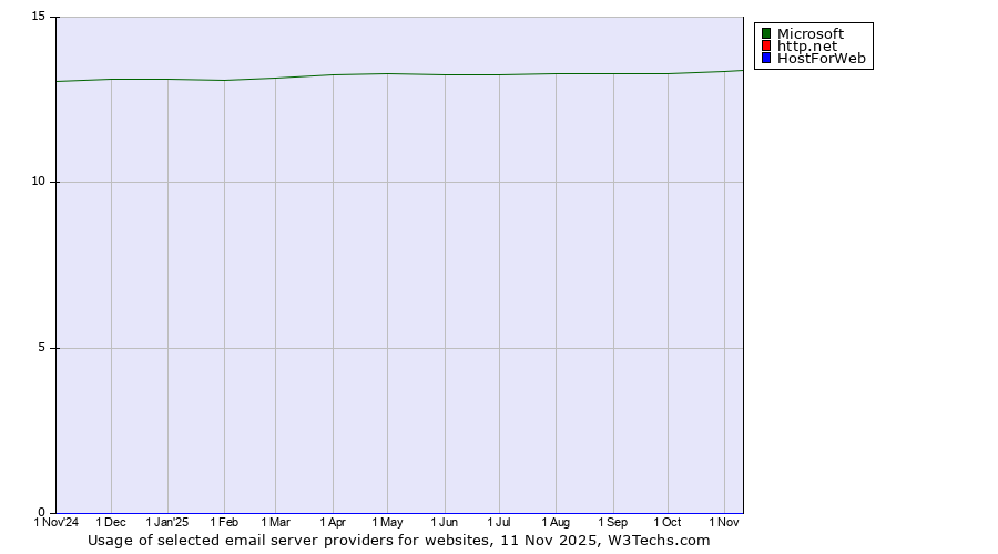 Historical trends in the usage of Microsoft vs. http.net vs. HostForWeb