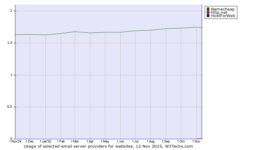 Historical trends in the usage of Namecheap vs. http.net vs. HostForWeb