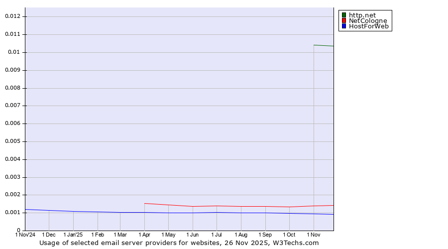 Historical trends in the usage of http.net vs. NetCologne vs. HostForWeb