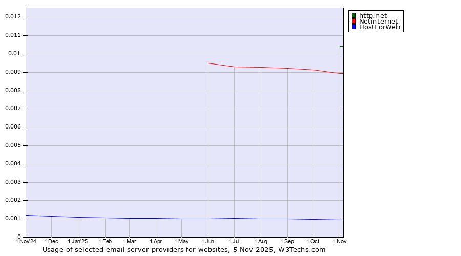 Historical trends in the usage of http.net vs. Netinternet vs. HostForWeb