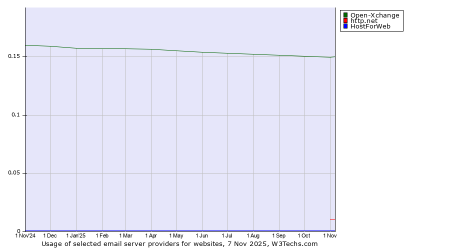 Historical trends in the usage of Open-Xchange vs. http.net vs. HostForWeb