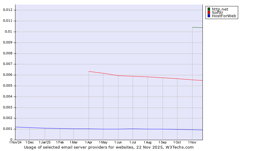 Historical trends in the usage of http.net vs. Softtr vs. HostForWeb