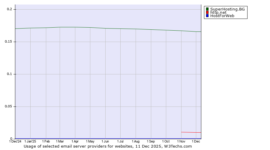 Historical trends in the usage of SuperHosting.BG vs. http.net vs. HostForWeb