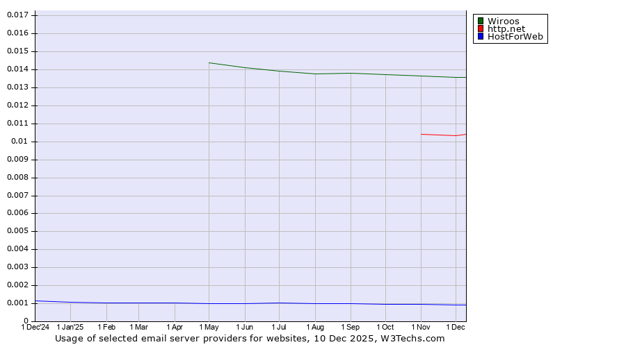 Historical trends in the usage of Wiroos vs. http.net vs. HostForWeb