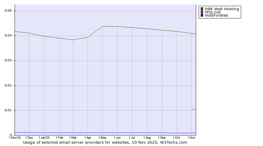 Historical trends in the usage of H88 Web Hosting vs. http.net vs. HostForWeb