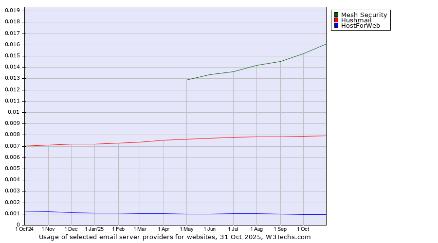 Historical trends in the usage of Mesh Security vs. Hushmail vs. HostForWeb