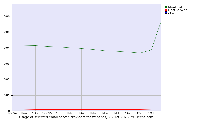 Historical trends in the usage of MiroHost vs. HostForWeb vs. I3C