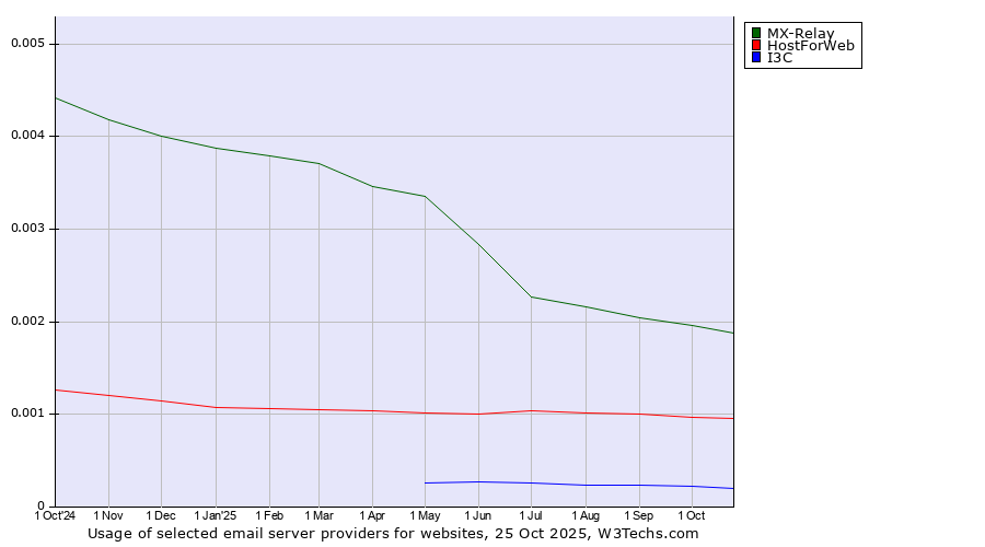 Historical trends in the usage of MX-Relay vs. HostForWeb vs. I3C