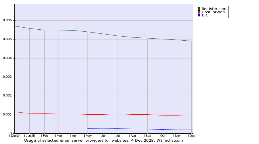 Historical trends in the usage of Register.com vs. HostForWeb vs. I3C