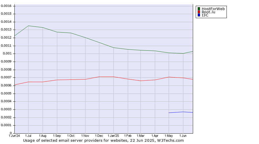 Historical trends in the usage of HostForWeb vs. Root.lu vs. I3C